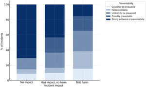 Distribution of preventability levels by incident impact.