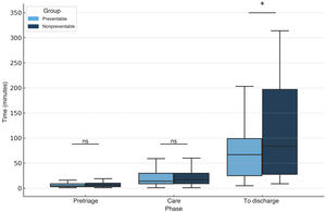 Comparison of health care encounter times (pretriage, care and time to discharge) by preventability of the incident. ns: not significant. *P <  .05.
