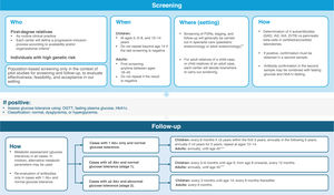 Recommendations for screening and follow-up of presymptomatic T1DM. * The presymptomatic T1DM screening and follow-up strategy should ensure minimum uniform standards across Spain, tailored to the characteristics and needs of each region and health service to ensure equity. ** In general-population pilot programs, screening may be performed in family pediatrics teams; however, follow-up and staging should be undertaken by specialized teams. *** If not an FDR/no additional risk factors and no progression over 5 years, every 2 years. From age 45 years, metabolic follow-up may continue according to established primary-care T2DM screening.