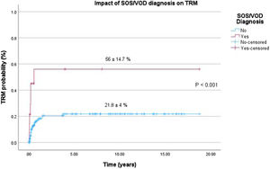 Impact of SOS/VOD diagnosis (1: Yes – 0: No) on Transplant-related mortality (TRM).