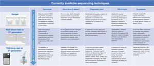 Comparison of the different sequencing techniques currently available.