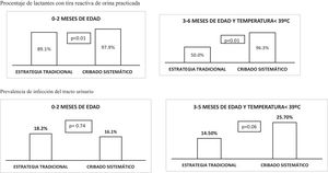 Percentage of infants with fever without source that underwent screening with a urine test strip in relation to the center’s screening strategy (traditional or systematic).