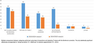 Reasons for not having immunized infants who developed acute bronchiolitis requiring admission in each season.