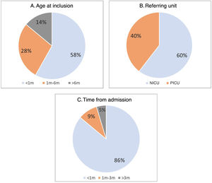 (A) Age at the time of inclusion of cases in the study cohort, (B) care setting and (C) time elapsed from initial admission to the hospital to inclusion in the rES study.