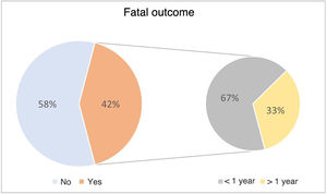 Mortality and age at death in the study cohort.