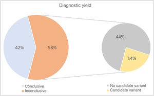 Diagnostic yield of rES in the study cohort.
