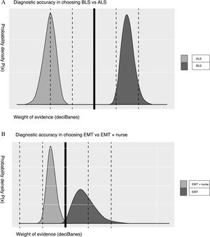 Graphical analysis of the weight of evidence for the selection of BLS vs ALS and EMT vs EMT + nurse. (A) Graphical analysis of the WoE for the selection of BLS vs ALS (B) Graphical analysis of the WoE for the selection of EMT vs EMT + nurse. Abbreviations: ALS, advanced life support; BLS, basic life support; EMT, emergency medical technician; WoE, weight of evidence.