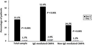 Percentage of infants with a CoMiSS score ≥12 on day 0 and day 7 in the total sample and in the of IgE-mediated and non-IgE-mediated cow’s milk protein allergy (CMPA) groups.