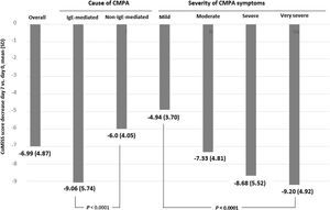 Changes in the mean scores of the CoMiSS between days 0 and 7 in the total sample, in the IgE-mediated and non-IgE-mediated cow’s milk protein allergy (CMPA) groups and according to symptom severity.