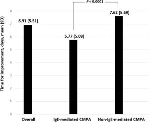 Mean time elapsed to observed improvement of symptoms in the total sample and in the IgE-mediated and non-IgE-mediated cow’s milk protein allergy (CMPA) groups.