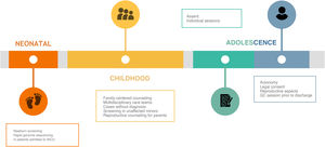 Particularities of genetic counseling in relation to genomic diagnosis in different stages of pediatric care and follow-up. GC, genetic counseling; NICU, neonatal intensive care unit.