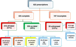 Flow chart of analyzed prescriptions. Classification as off-label or unlicensed with the corresponding reasons.