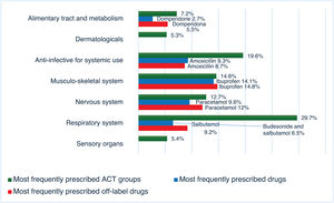 Most frequently prescribed drug groups, most frequently prescribed drugs and drugs most frequently prescribed in off-label/unlicensed conditions.