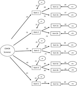 Confirmatory factor analysis of the Spanish version of the CSHCN Screener. e1-e5, e1a-e5a and e1b-e4b: residual errors in the observed scores for each item.
