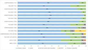 Assessment of the content validity of the DIVA Score-SP by a group of experts: comprehensibility, relevance, utility and simplicity.