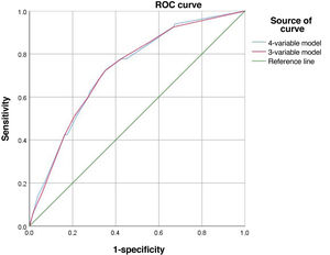 ROC curves for the three- and four-variable models.