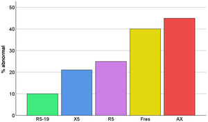 Percentage of patients with abnormal results in each of the respiratory oscillometry parameters. AX, area under reactance curve; fres, resonant frequency; R5, respiratory system resistance at 5 Hz; R5−19, difference between respiratory system resistance at 5 and 19 Hz; X5, respiratory system reactance at 5 Hz.