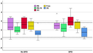 Normalized values (z score) for the respiratory oscillometry parameters in children with and without a history of bronchopulmonary dysplasia. The horizontal dashed lines mark the limits of normal (+1.645 y –1.645 SD). AX, area under reactance curve; BPD, bronchopulmonary dysplasia; fres, resonant frequency; R5, respiratory system resistance at 5 Hz; R5−19, difference between respiratory system resistance at 5 and 19 Hz; X5, respiratory system reactance at 5 Hz.