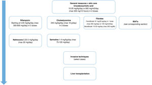 Algorithm for the treatment of cholestatic pruritus.
