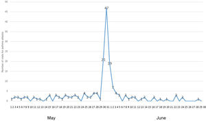 Number of patients treated for asthma attacks during May and June.