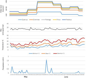 Summary of environmental data on pollen levels, maximum wind speed, temperature and rainfall during the months of May and June.