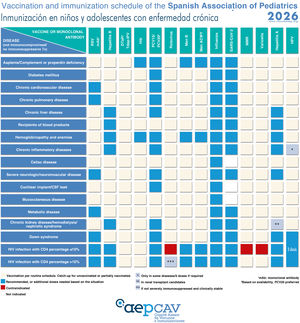 Vaccination and immunization schedule of the Spanish Association of Pediatrics: 2026 Recommendations. Children and Adolescents with Chronic Disease.