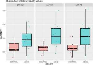 Box plot of latency values in the ADHD and control groups.