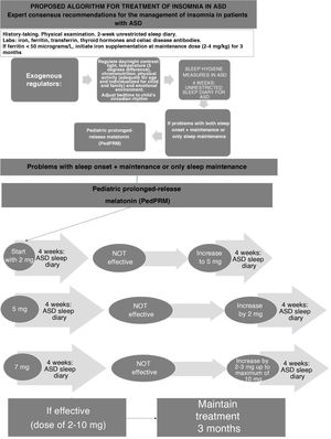 Consensus expert recommendations for the management of insomnia in patients with ASD (1).