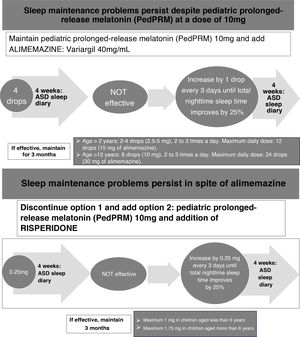 Consensus expert recommendations for the management of insomnia in patients with ASD (2).