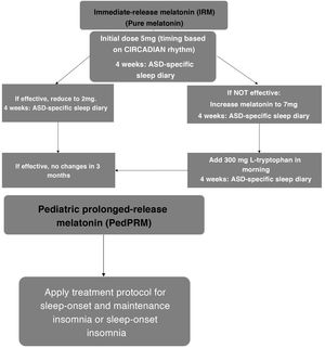 Treatment of sleep-onset insomnia.