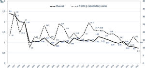 Temporal trends in the incidence of confirmed vertical sepsis per 1000 live births, overall (solid line) and in infants with birth weight ≤ 1500 g (dotted line), in the 1996–2023 period in Spain. Source: Grupo Castrillo Neonatal Network.