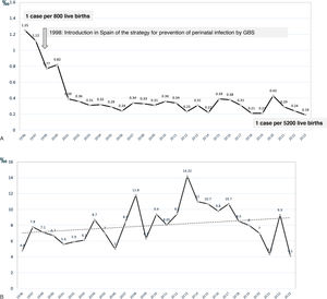 (A) Temporal trends in the incidence of confirmed vertical sepsis caused by GBS per 1000 live births in the 1996–2023 period in Spain. Source: Grupo Castrillo Neonatal Network. (B) Temporal trends in the incidence of confirmed vertical sepsis caused by E coli in infants with birth weight ≤ 1500 g per 1000 live births in the 1996–2023 period in Spain. Source: Grupo Castrillo Neonatal Network.