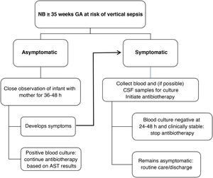 Algorithm for the management of neonates born at or after 35 weeks of gestation at risk of vertical sepsis. Abbreviations: AST, antimicrobial susceptibility testing; CSF, cerebrospinal fluid; GA, gestational age; h, hours; NB, newborn.