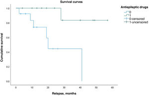Risk of relapse of patients with Immune-mediated diseases of the central nervous system managed with therapeutic plasma exchange and antiepileptic drugs.