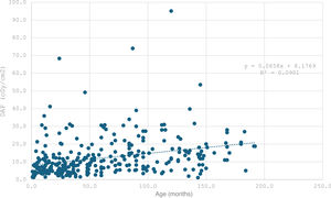 Scatter plot with best-fit line for the association between dose-area product (DAP) and age.