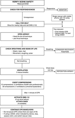 Pediatric basic CPR algorithm.