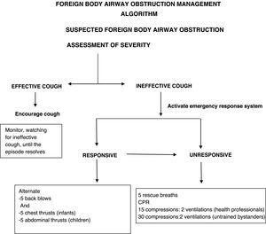 Foreign body airway obstruction (FBAO) algorithm.