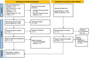 PRISMA 2020 flow diagram of the identification, screening and selection of studies included in the review.