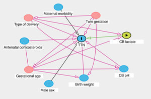 Causal directed acyclic graph used to select variables for inclusion in the multivariate model. CB, cord blood; TTN, transient tachypnea of the newborn.