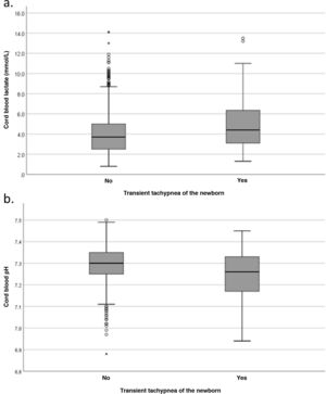 Box plots showing the values of cord blood lactate (a) and cord blood pH (b) according to the diagnosis of transient tachypnea of the newborn.
