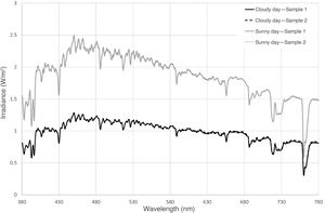 Direct solar irradiance.