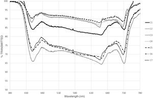Comparison of transmittance for all glazing types.