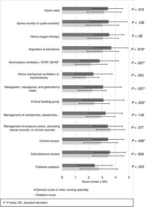 Comparison of self-perceived technical skills between nurse groups.