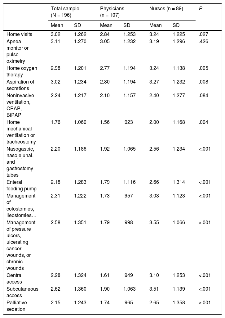 Tables