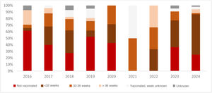 Maternal vaccination during pregnancy, including the week of gestation in which the vaccine was administered. Cases of pertussis in infants aged less than 4 months notified to the Epidemiological Surveillance Network of the Community of Madrid (2016–2024).