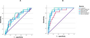 ROC curves for screening of high blood pressure (systolic and/or diastolic BP ≥ P90) based on anthropometric indicators. (A) Boys. (B) Girls.