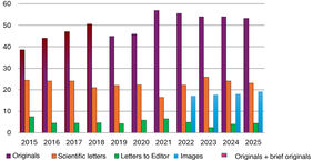 Annual changes in the percentage of original articles, scientific letters and letters to the editor received in the 2015–2025 period.