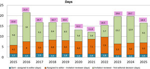 Mean time elapsed from reception to first response by the Editorial Committee.