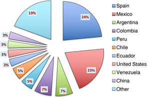 Percentage distribution of visits to Anales de Pediatría by country (2025).