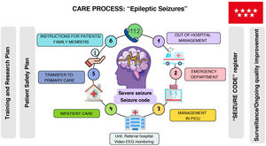 Urgent Epileptic Seizure care process.